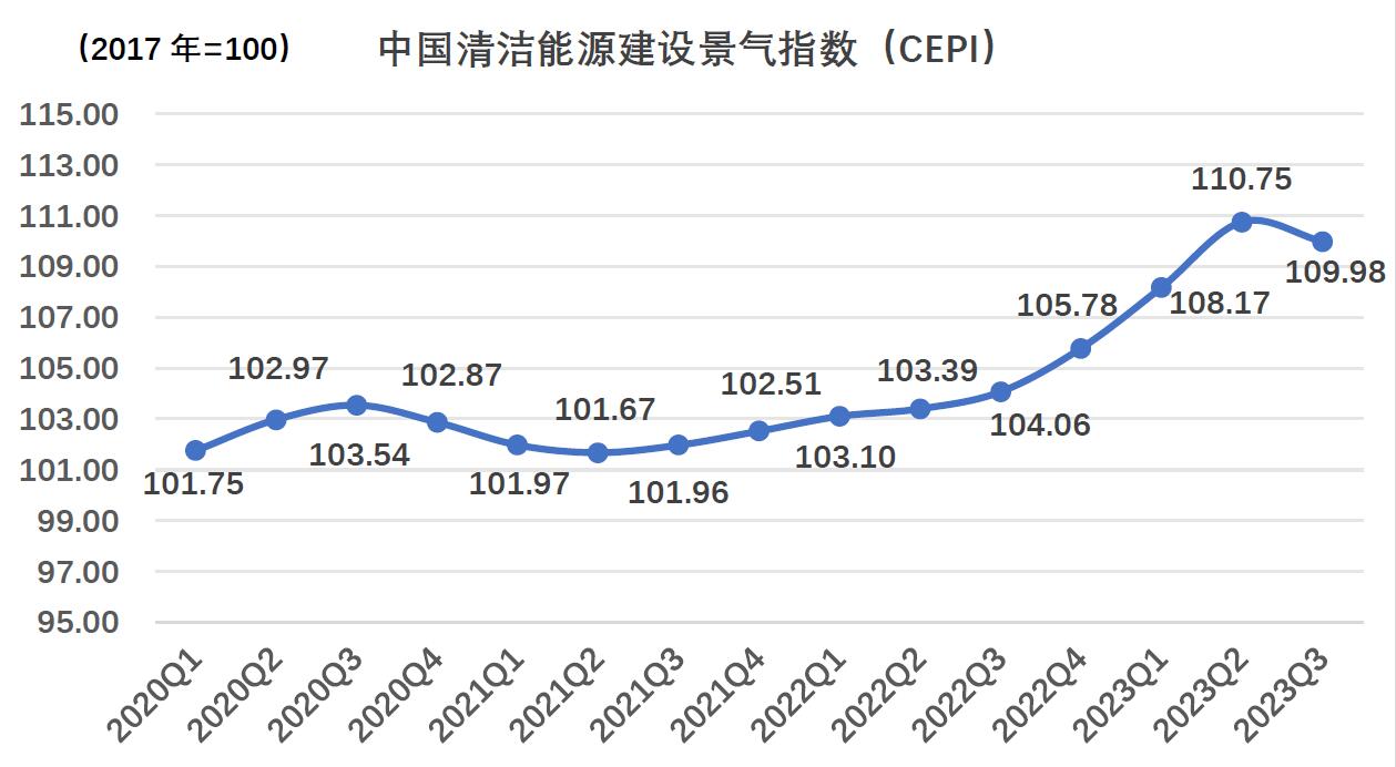 中国电力建设企业协会发布2023年第三季度中国清洁能源建设景气指数（CEPI）及中国电力建设发展指数（PCDI）