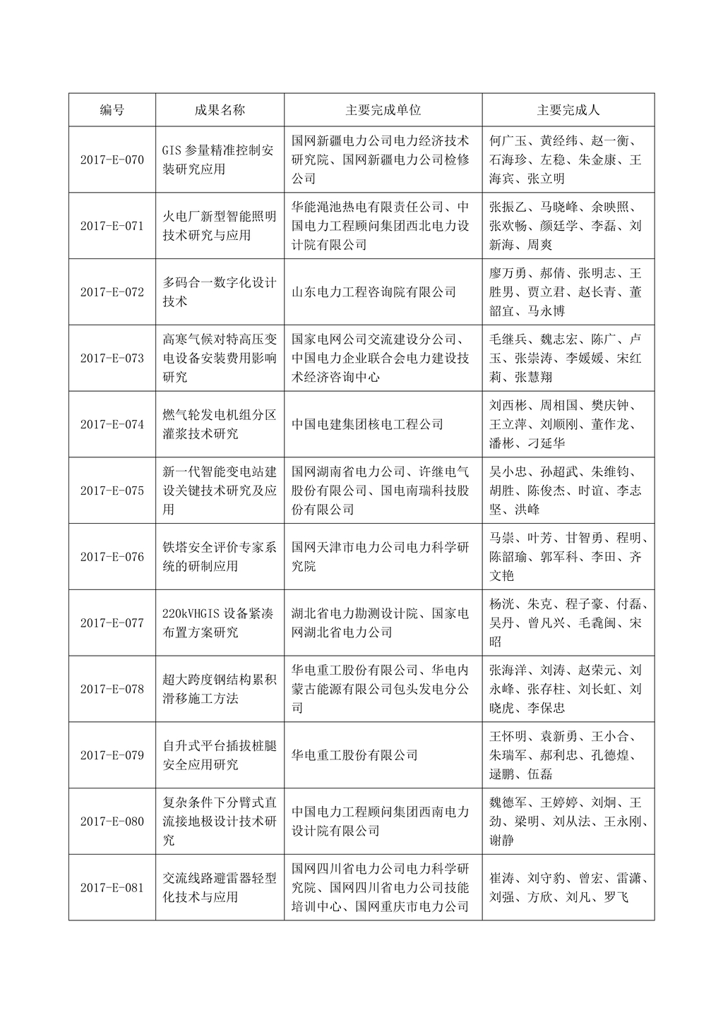 2017年度电力建设科学技术进步奖评审结果_10.jpg