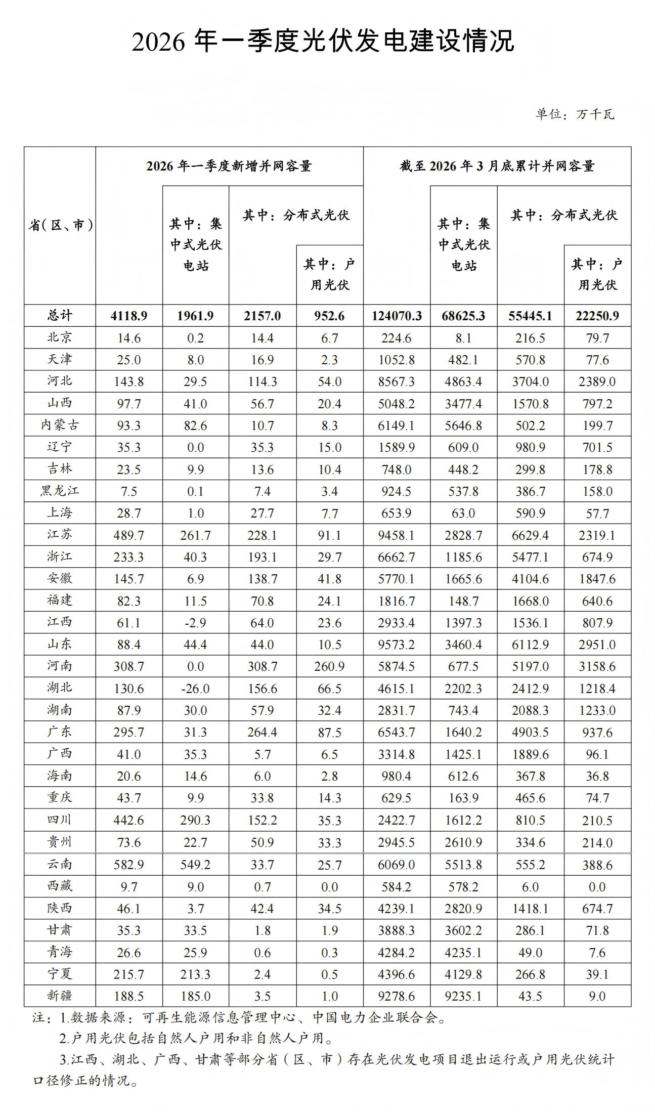 2026年一季度光伏发电建设情况.png